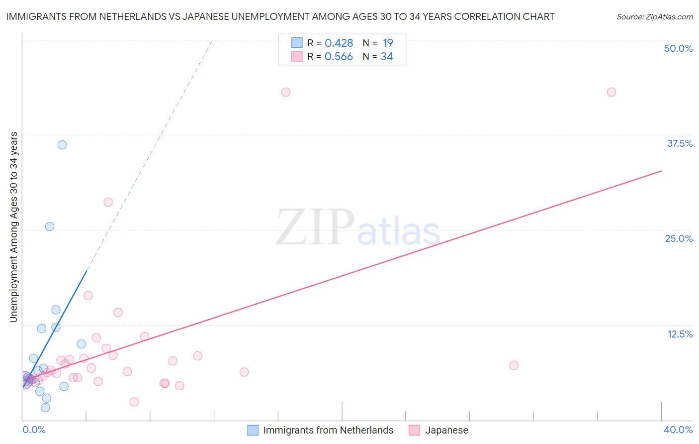 Immigrants from Netherlands vs Japanese Unemployment Among Ages 30 to 34 years