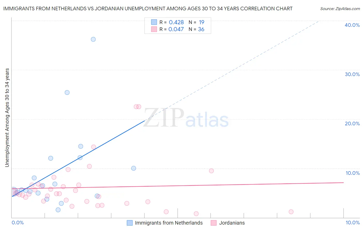 Immigrants from Netherlands vs Jordanian Unemployment Among Ages 30 to 34 years