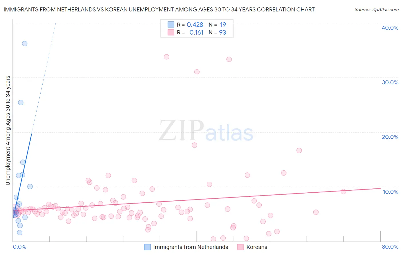 Immigrants from Netherlands vs Korean Unemployment Among Ages 30 to 34 years