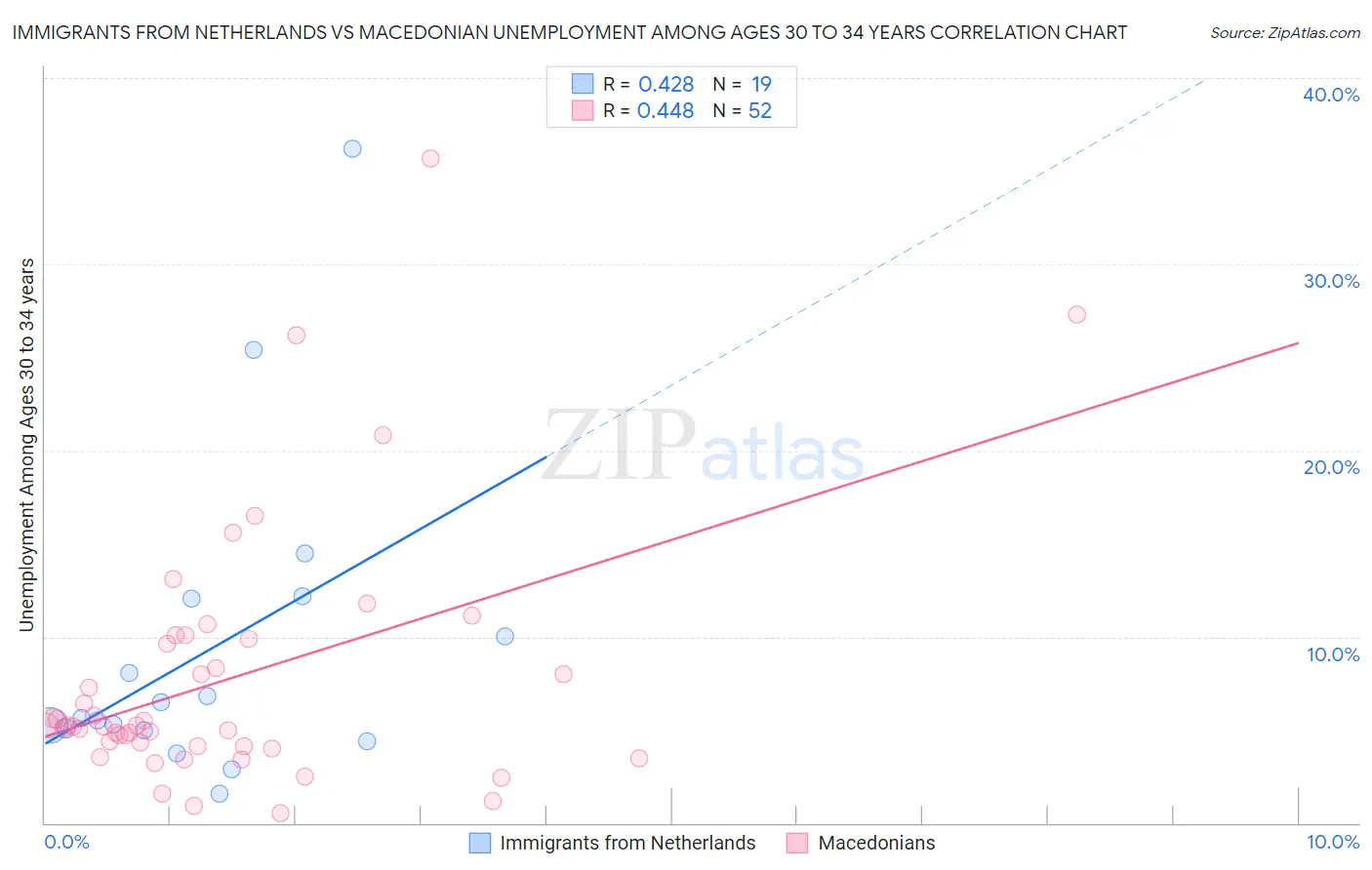 Immigrants from Netherlands vs Macedonian Unemployment Among Ages 30 to 34 years