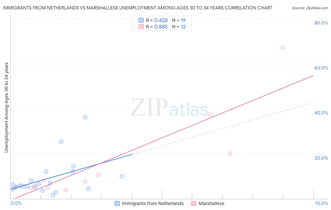 Immigrants from Netherlands vs Marshallese Unemployment Among Ages 30 to 34 years