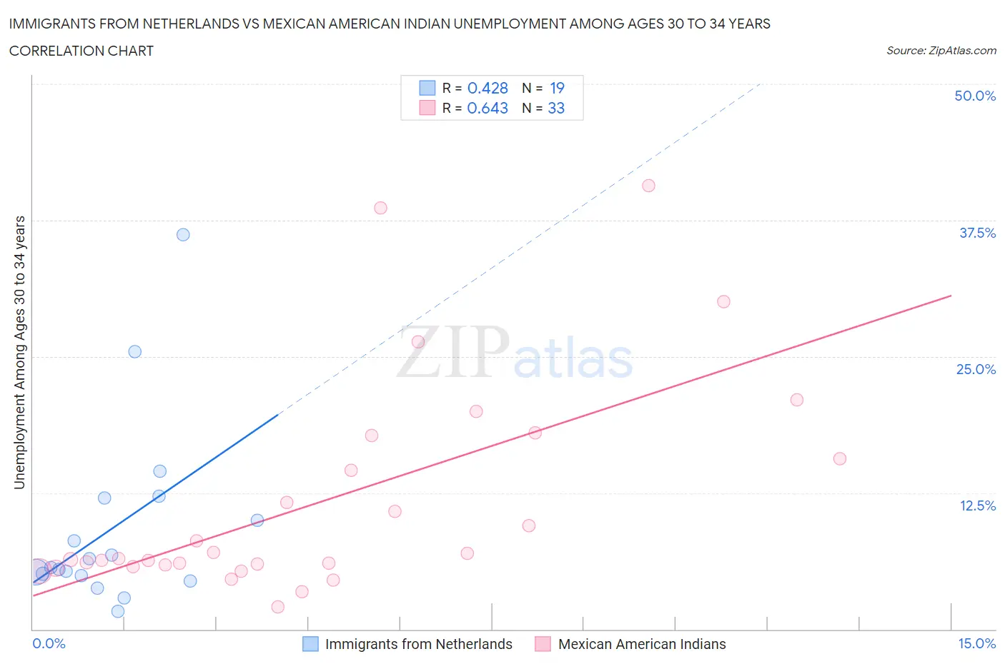 Immigrants from Netherlands vs Mexican American Indian Unemployment Among Ages 30 to 34 years