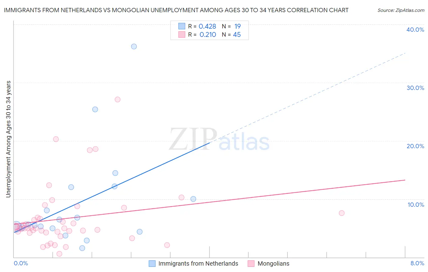 Immigrants from Netherlands vs Mongolian Unemployment Among Ages 30 to 34 years