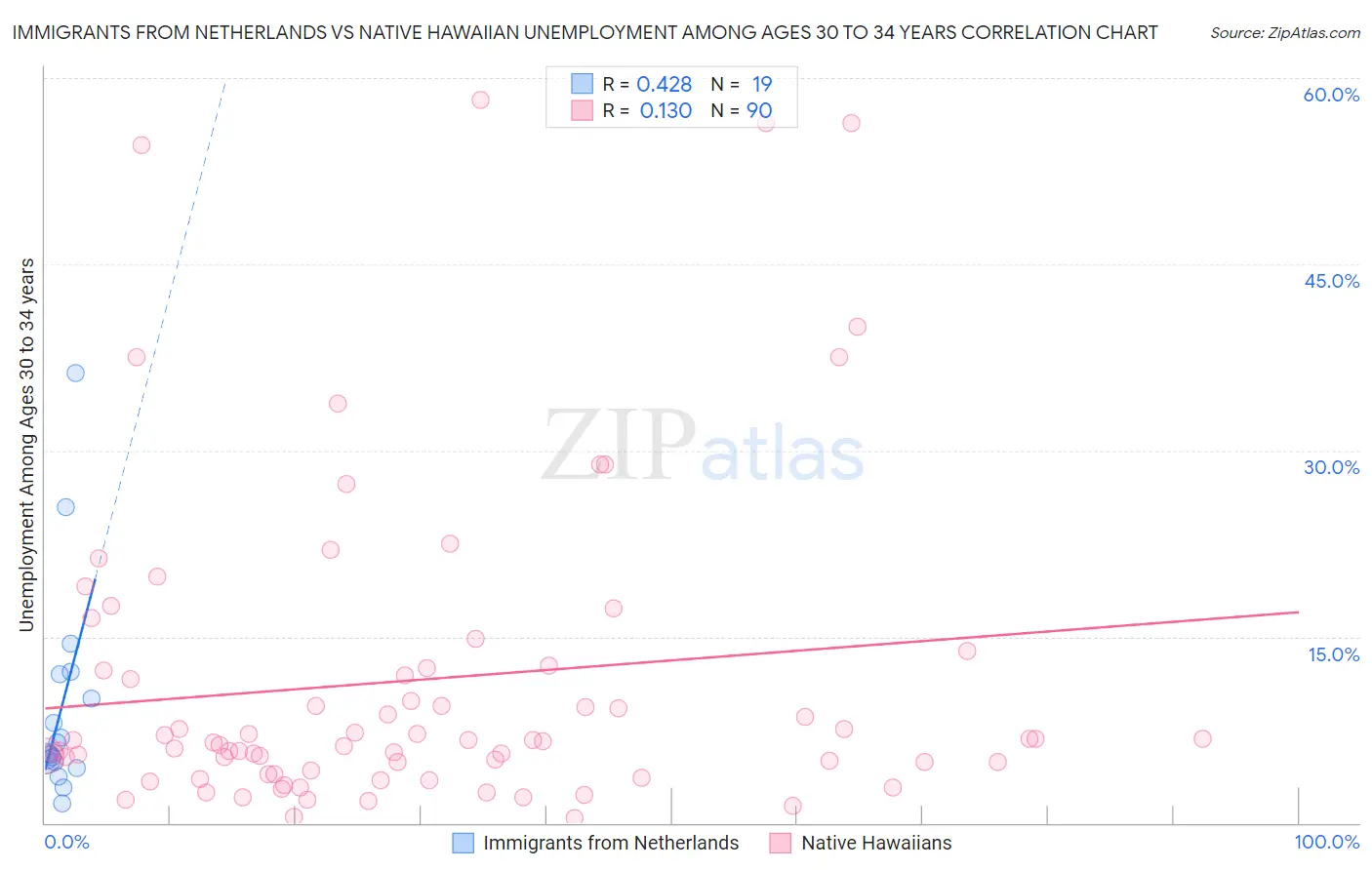 Immigrants from Netherlands vs Native Hawaiian Unemployment Among Ages 30 to 34 years