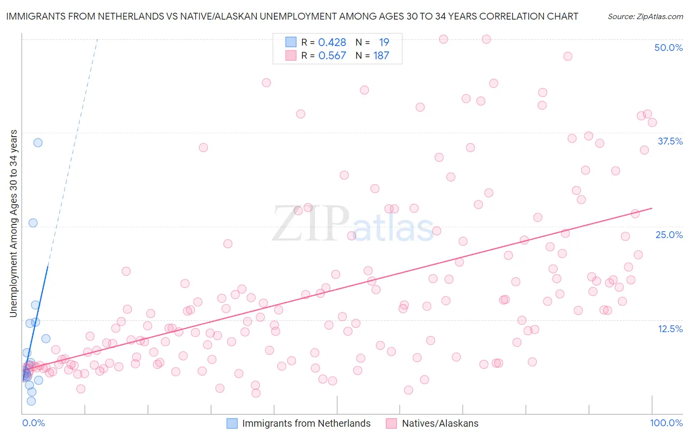 Immigrants from Netherlands vs Native/Alaskan Unemployment Among Ages 30 to 34 years