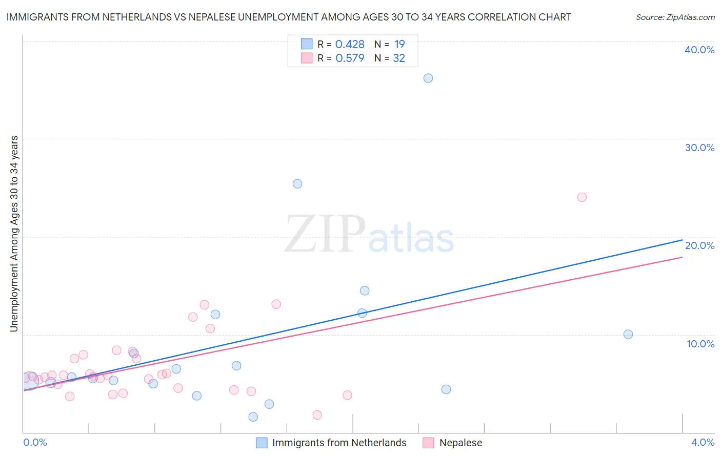 Immigrants from Netherlands vs Nepalese Unemployment Among Ages 30 to 34 years