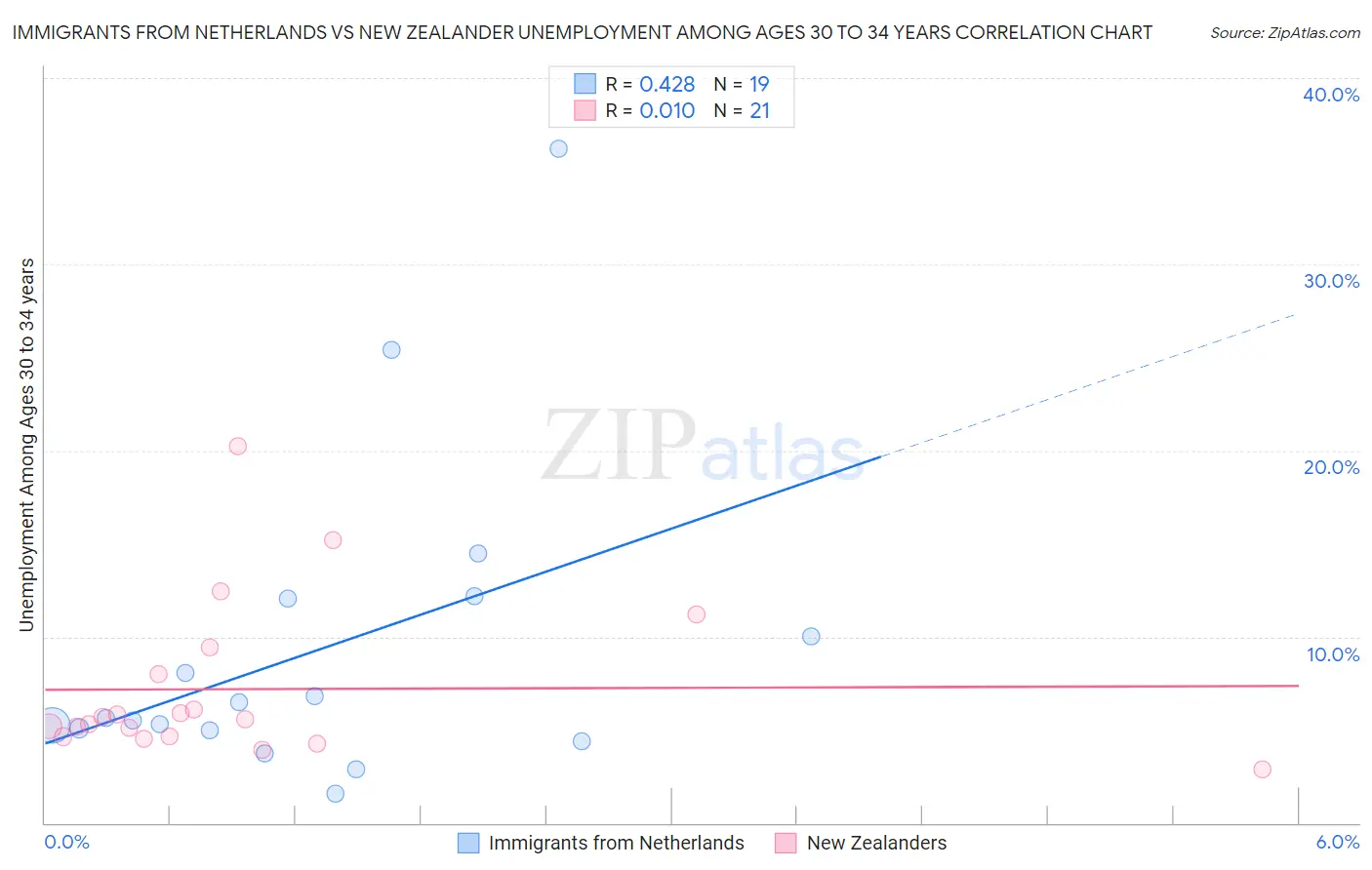 Immigrants from Netherlands vs New Zealander Unemployment Among Ages 30 to 34 years