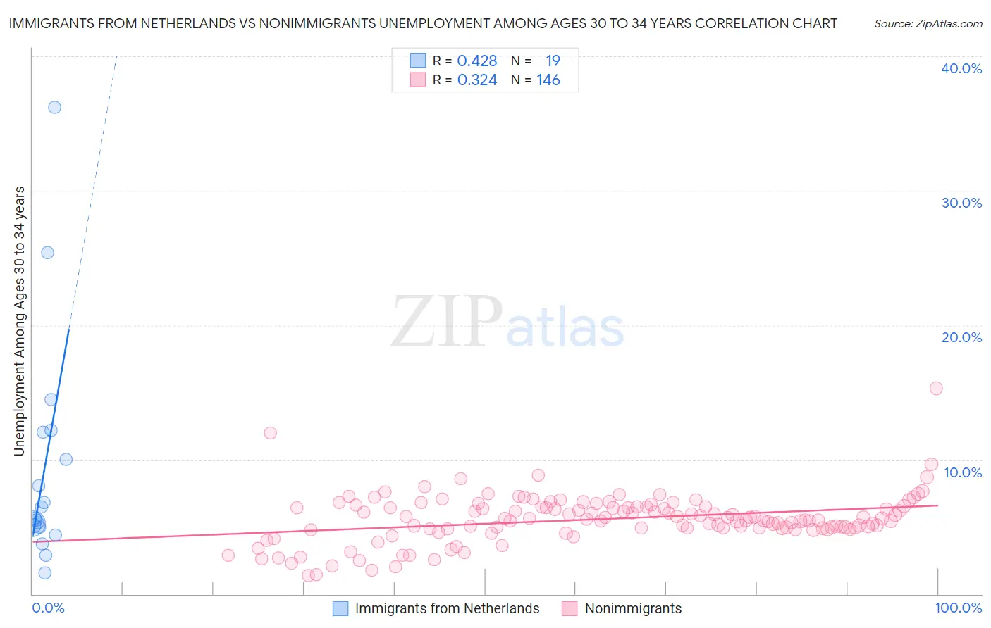 Immigrants from Netherlands vs Nonimmigrants Unemployment Among Ages 30 to 34 years