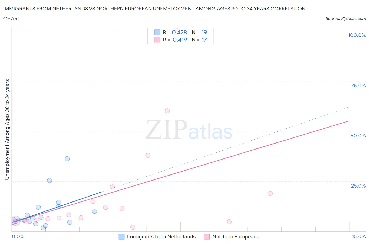 Immigrants from Netherlands vs Northern European Unemployment Among Ages 30 to 34 years