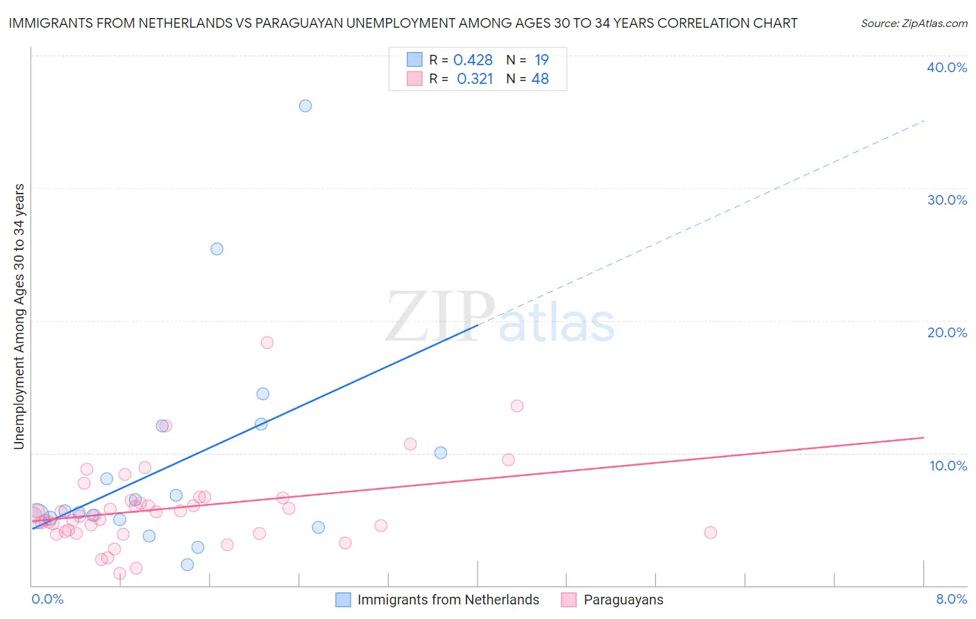 Immigrants from Netherlands vs Paraguayan Unemployment Among Ages 30 to 34 years