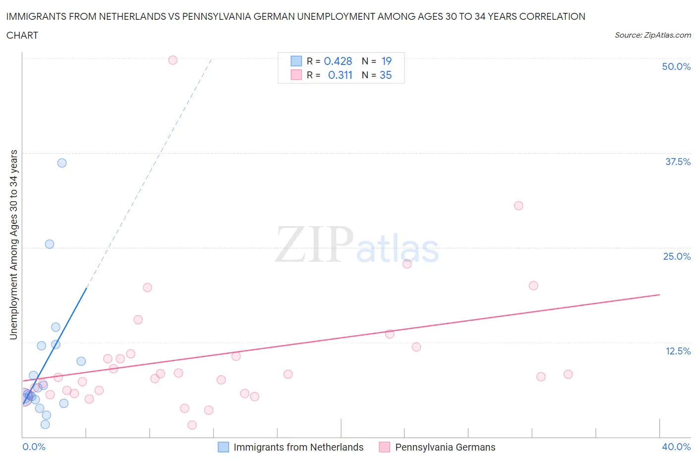 Immigrants from Netherlands vs Pennsylvania German Unemployment Among Ages 30 to 34 years