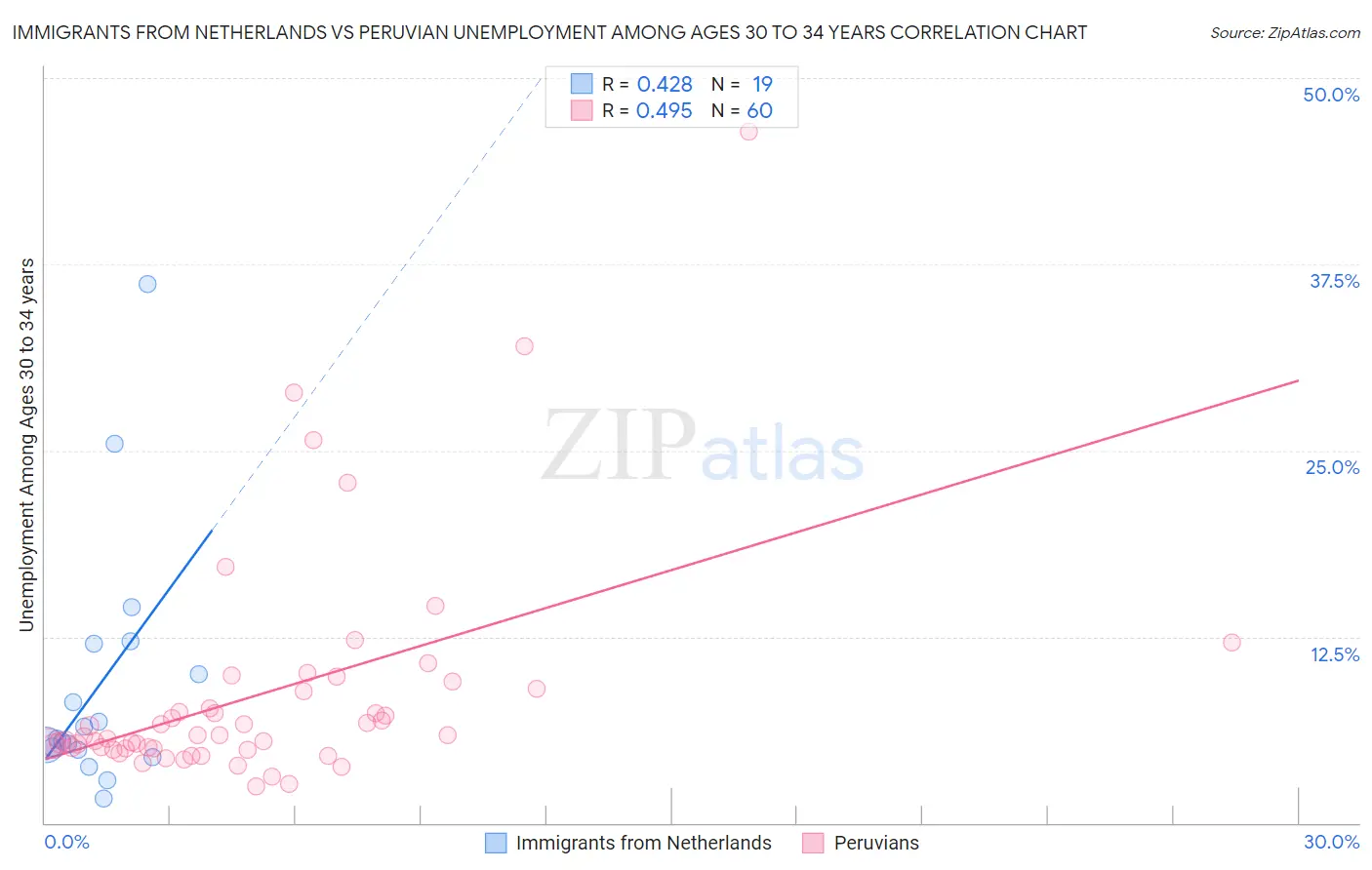 Immigrants from Netherlands vs Peruvian Unemployment Among Ages 30 to 34 years