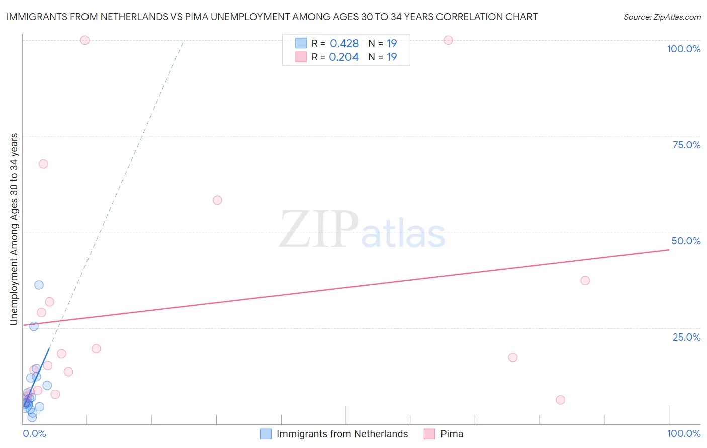 Immigrants from Netherlands vs Pima Unemployment Among Ages 30 to 34 years