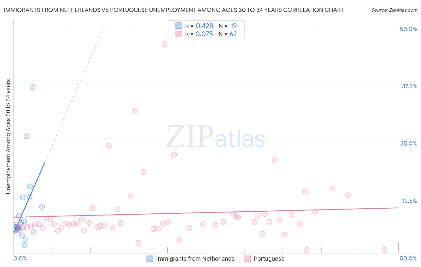 Immigrants from Netherlands vs Portuguese Unemployment Among Ages 30 to 34 years