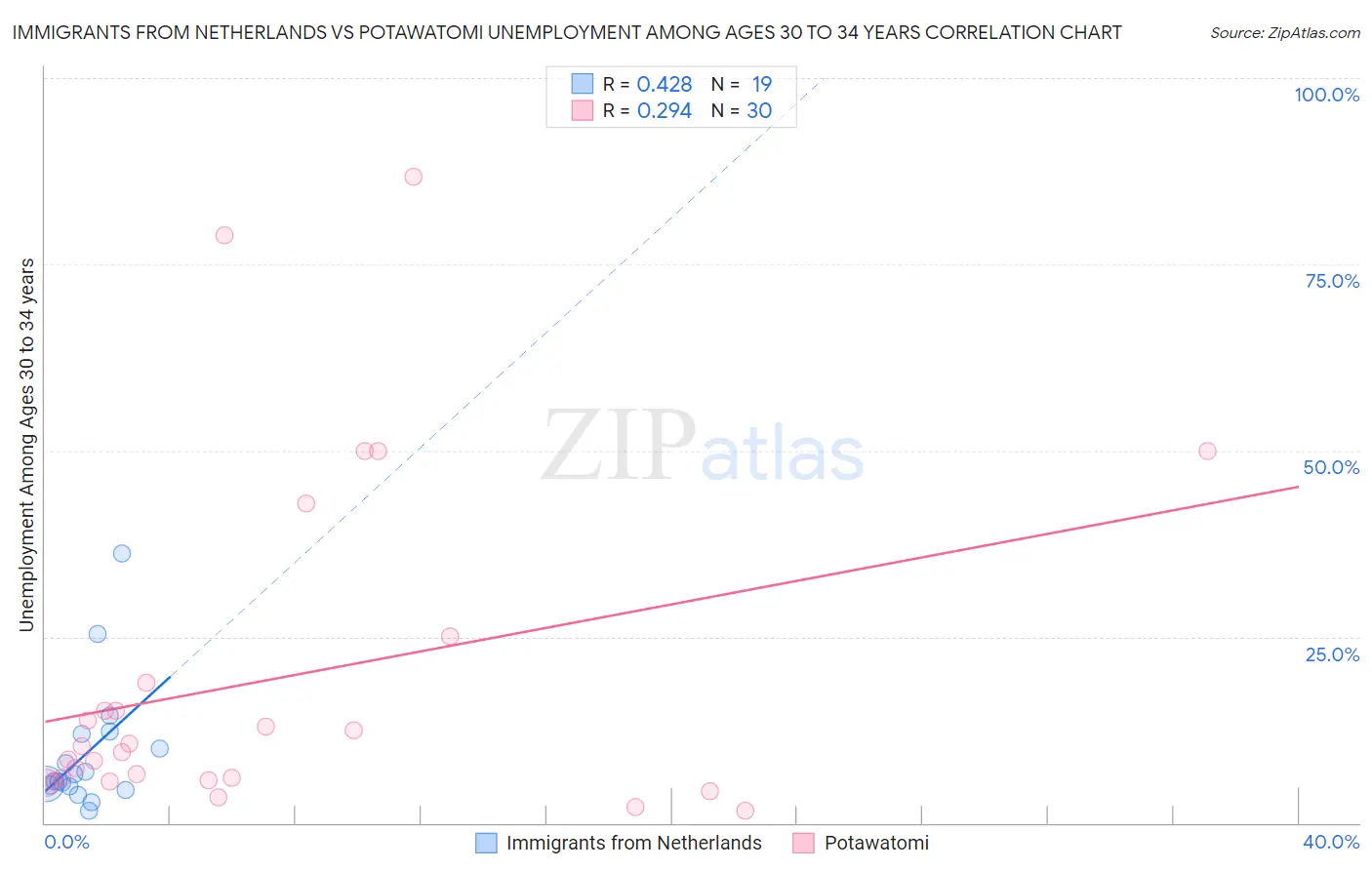 Immigrants from Netherlands vs Potawatomi Unemployment Among Ages 30 to 34 years