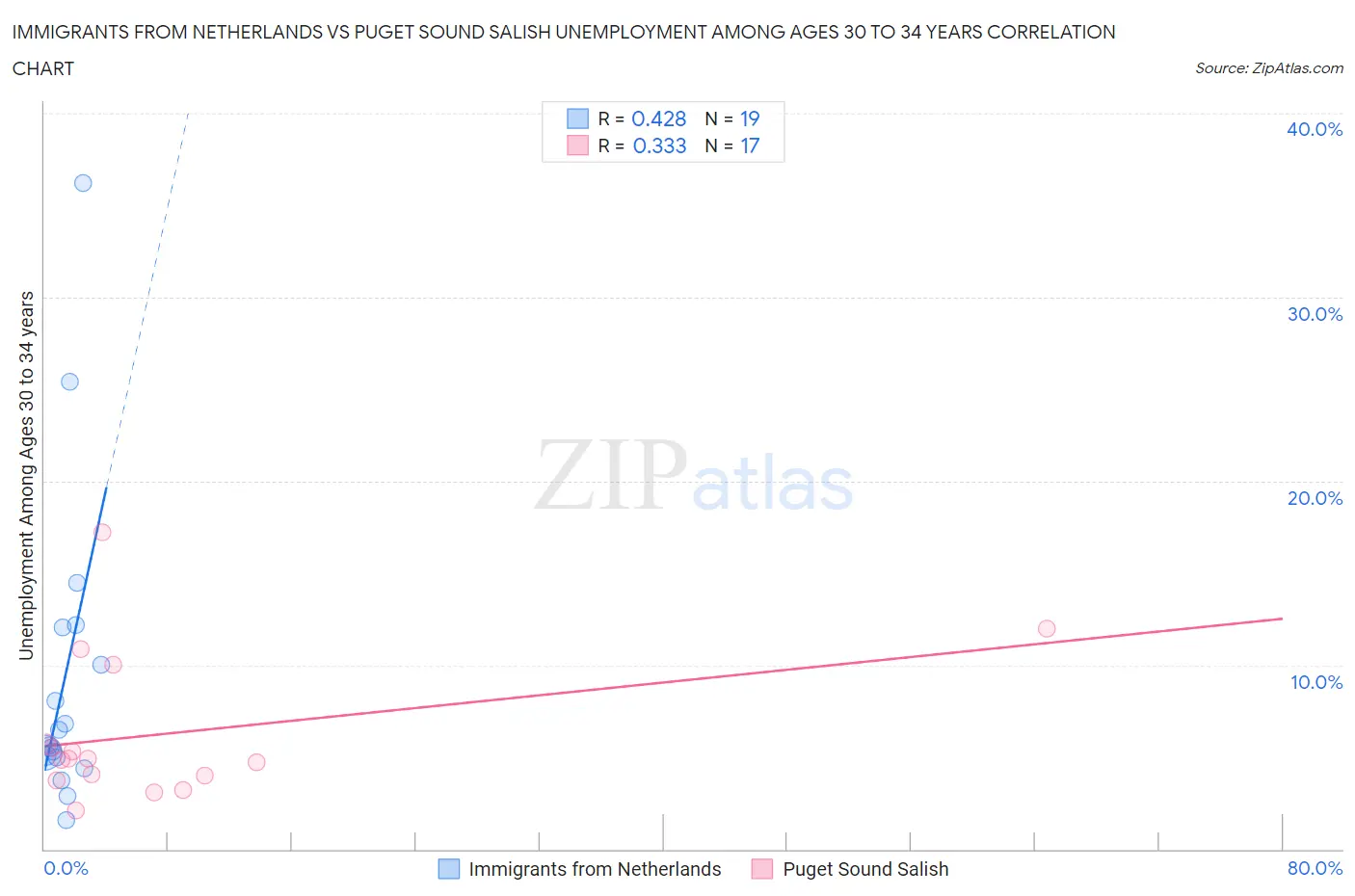 Immigrants from Netherlands vs Puget Sound Salish Unemployment Among Ages 30 to 34 years