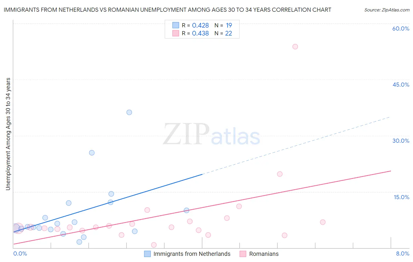 Immigrants from Netherlands vs Romanian Unemployment Among Ages 30 to 34 years