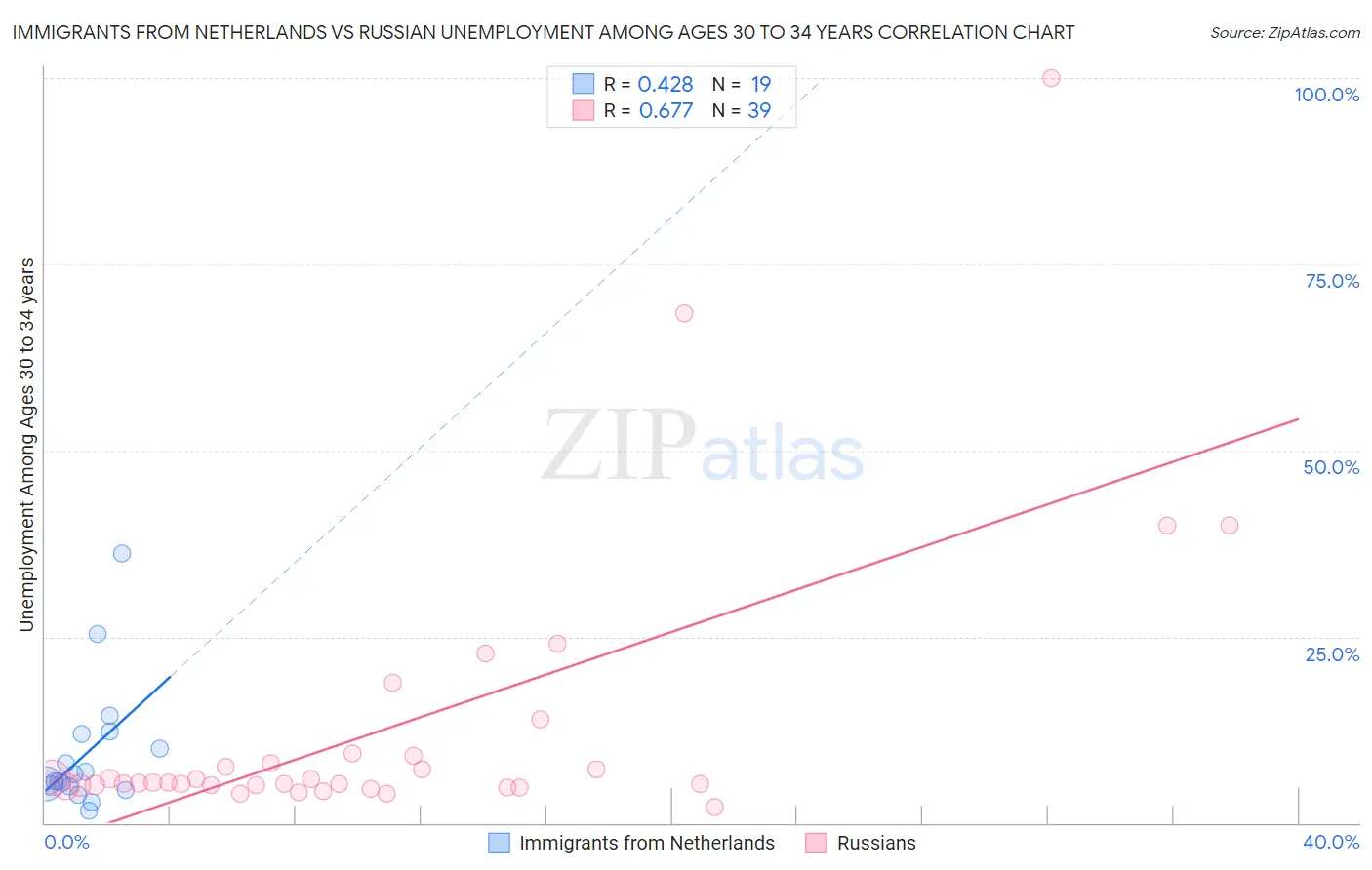 Immigrants from Netherlands vs Russian Unemployment Among Ages 30 to 34 years