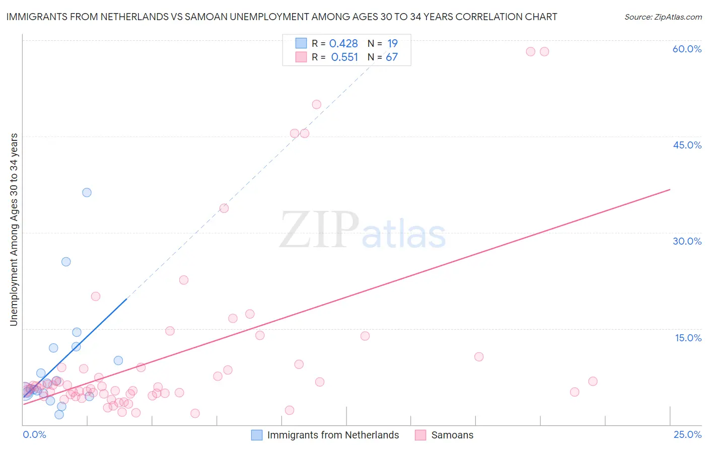 Immigrants from Netherlands vs Samoan Unemployment Among Ages 30 to 34 years