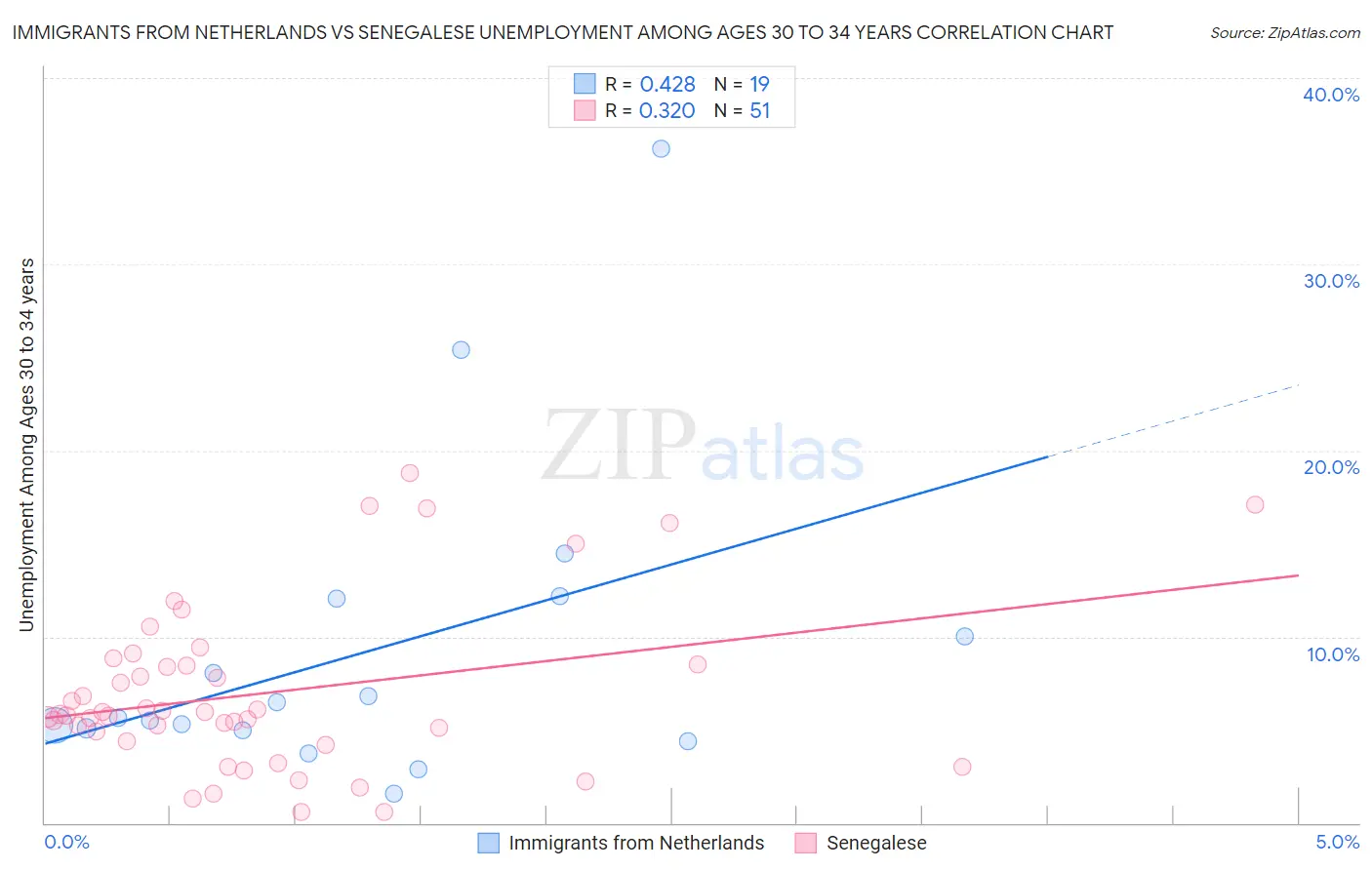 Immigrants from Netherlands vs Senegalese Unemployment Among Ages 30 to 34 years