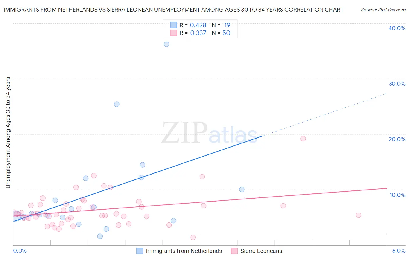 Immigrants from Netherlands vs Sierra Leonean Unemployment Among Ages 30 to 34 years
