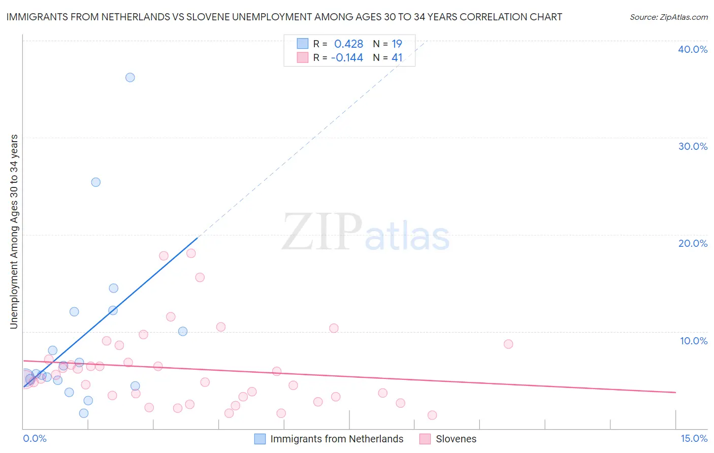 Immigrants from Netherlands vs Slovene Unemployment Among Ages 30 to 34 years