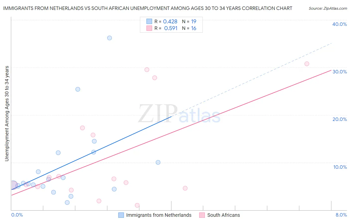 Immigrants from Netherlands vs South African Unemployment Among Ages 30 to 34 years