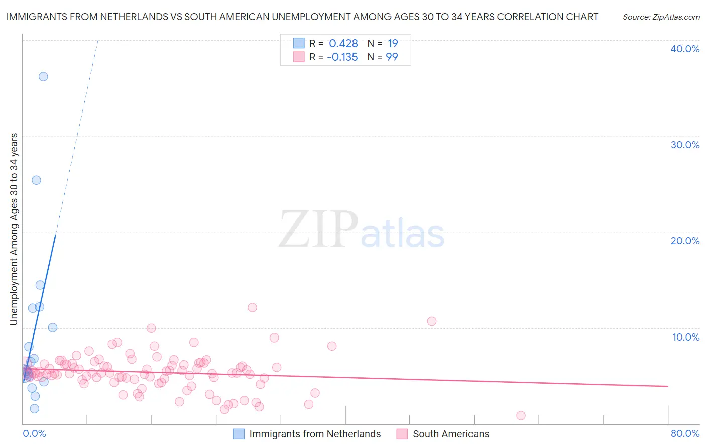 Immigrants from Netherlands vs South American Unemployment Among Ages 30 to 34 years