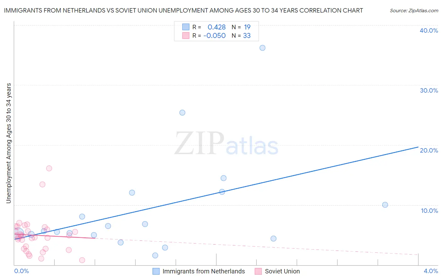 Immigrants from Netherlands vs Soviet Union Unemployment Among Ages 30 to 34 years