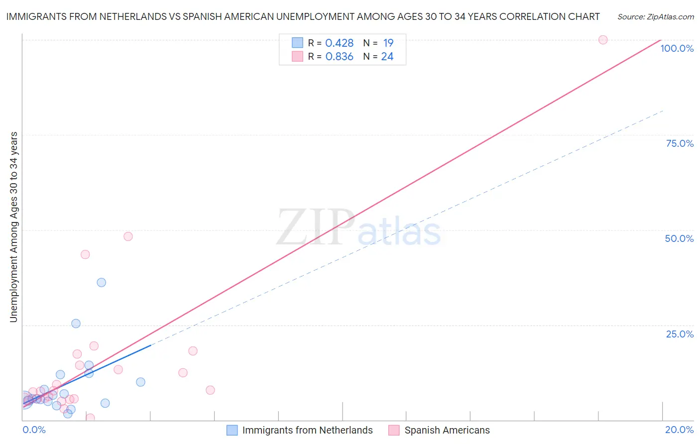 Immigrants from Netherlands vs Spanish American Unemployment Among Ages 30 to 34 years