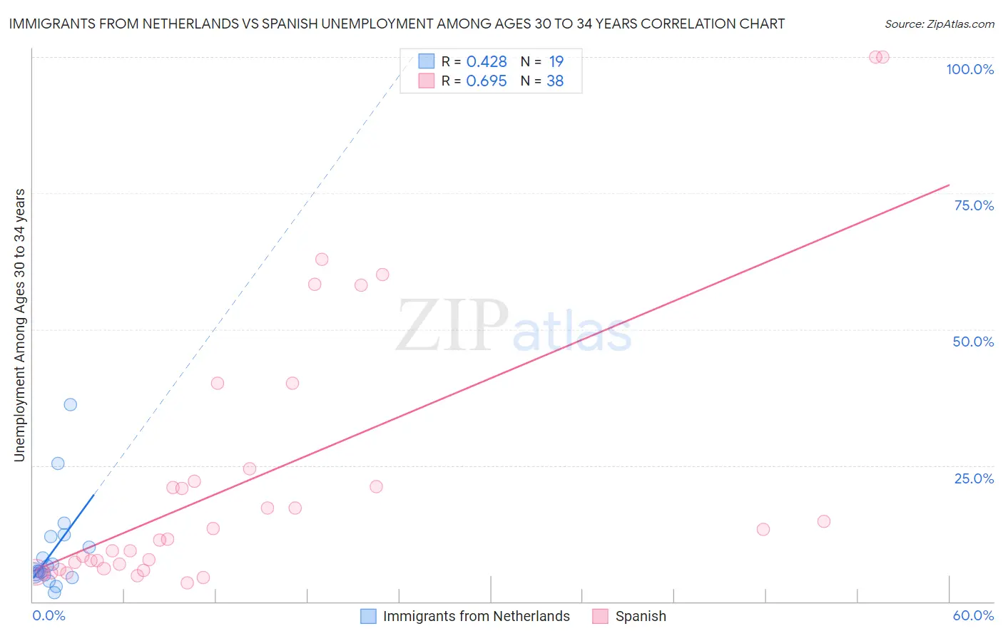 Immigrants from Netherlands vs Spanish Unemployment Among Ages 30 to 34 years