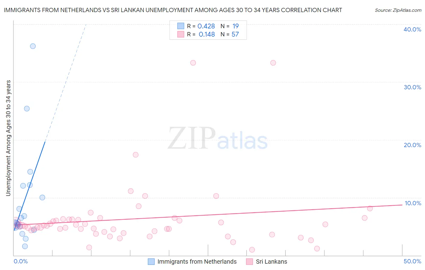 Immigrants from Netherlands vs Sri Lankan Unemployment Among Ages 30 to 34 years