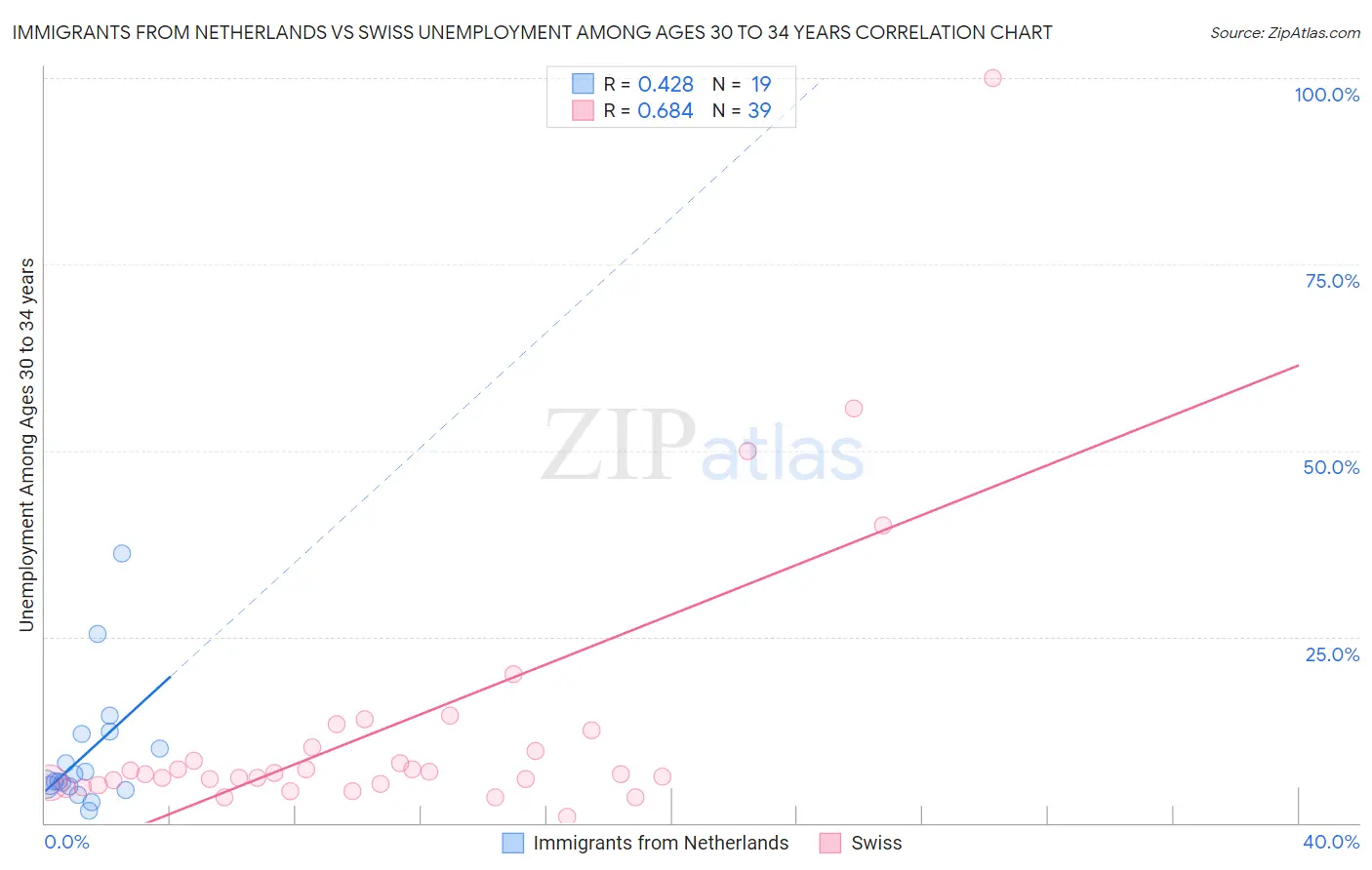 Immigrants from Netherlands vs Swiss Unemployment Among Ages 30 to 34 years