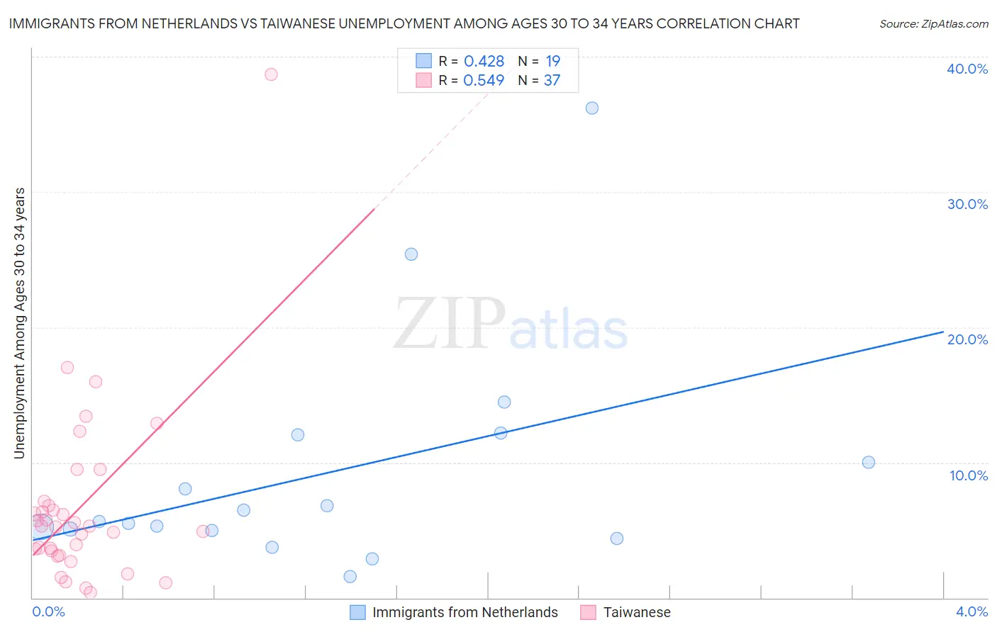 Immigrants from Netherlands vs Taiwanese Unemployment Among Ages 30 to 34 years