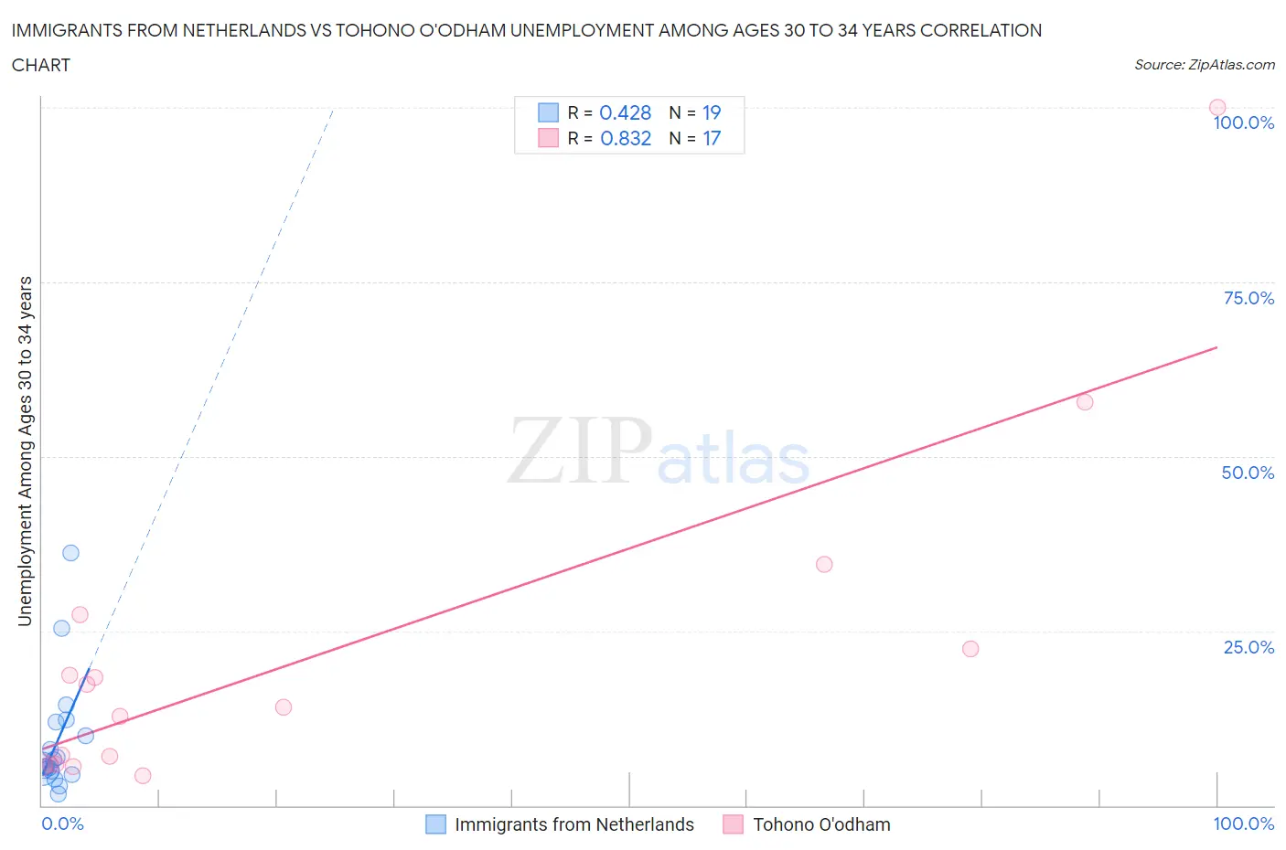 Immigrants from Netherlands vs Tohono O'odham Unemployment Among Ages 30 to 34 years