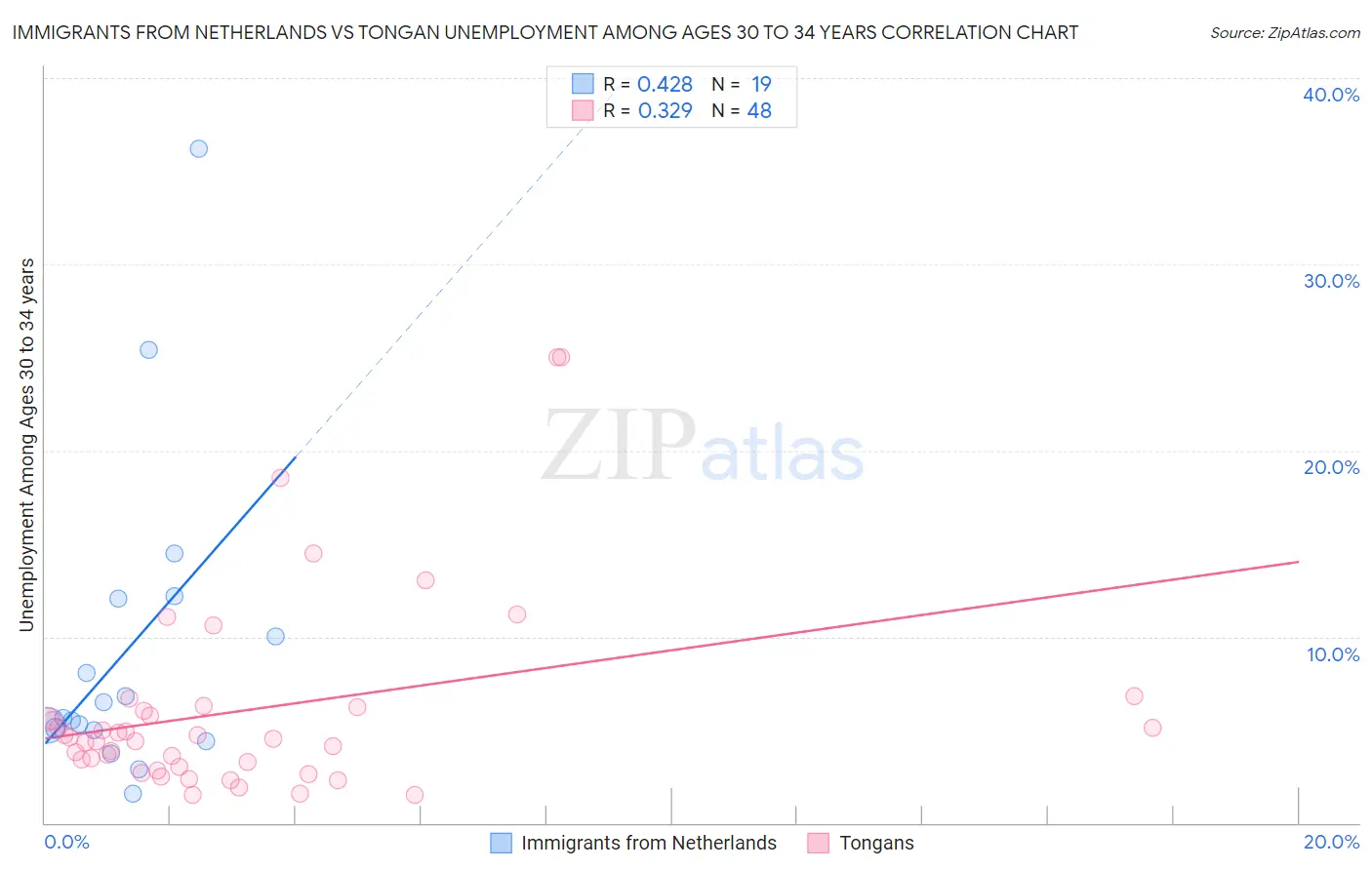 Immigrants from Netherlands vs Tongan Unemployment Among Ages 30 to 34 years