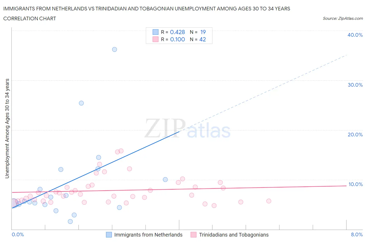 Immigrants from Netherlands vs Trinidadian and Tobagonian Unemployment Among Ages 30 to 34 years