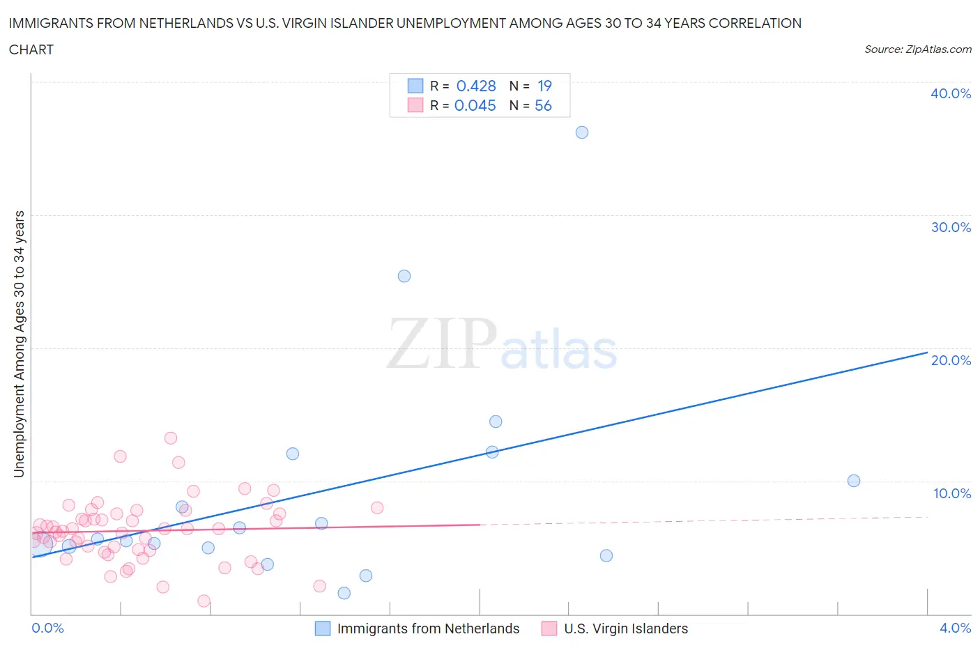 Immigrants from Netherlands vs U.S. Virgin Islander Unemployment Among Ages 30 to 34 years