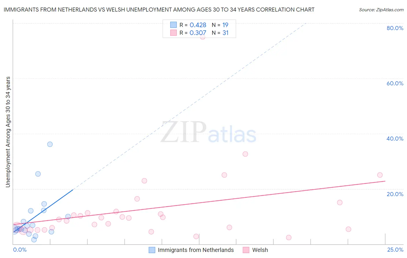 Immigrants from Netherlands vs Welsh Unemployment Among Ages 30 to 34 years