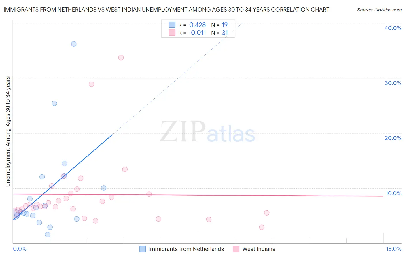 Immigrants from Netherlands vs West Indian Unemployment Among Ages 30 to 34 years