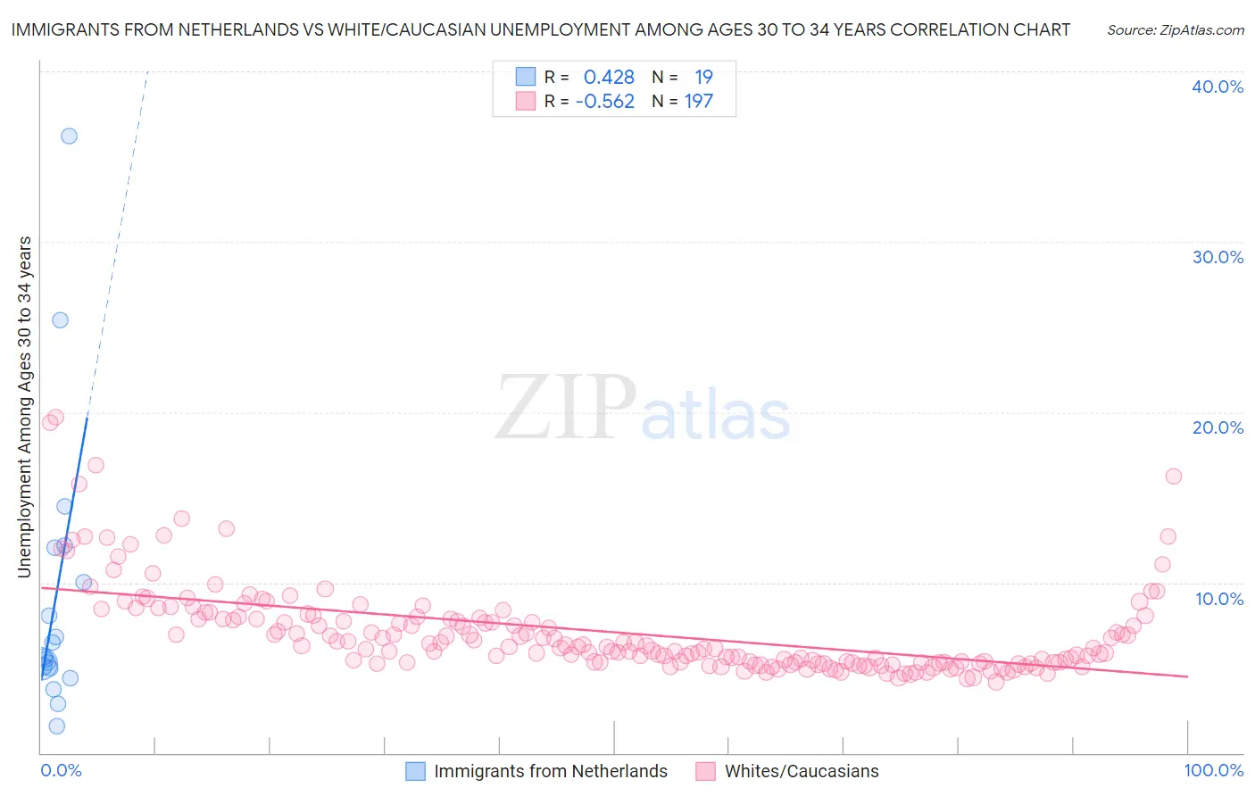 Immigrants from Netherlands vs White/Caucasian Unemployment Among Ages 30 to 34 years