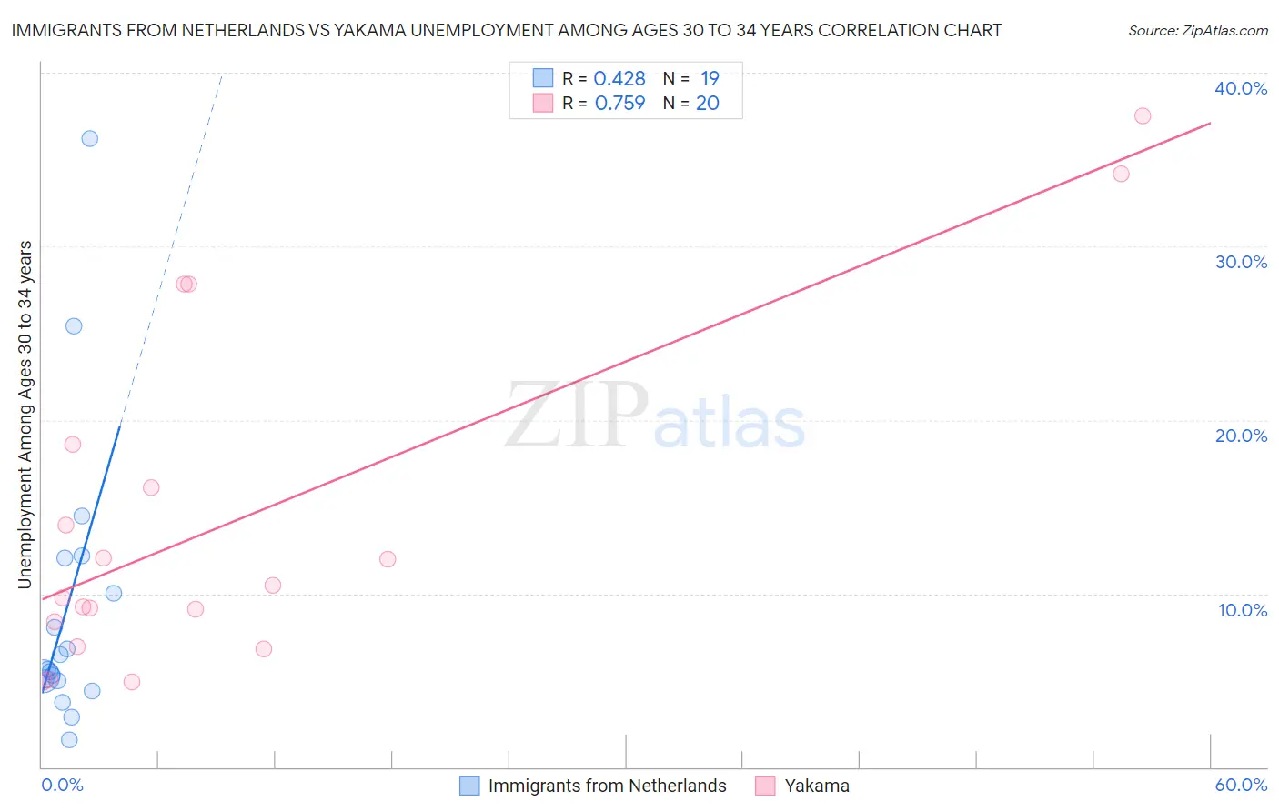 Immigrants from Netherlands vs Yakama Unemployment Among Ages 30 to 34 years