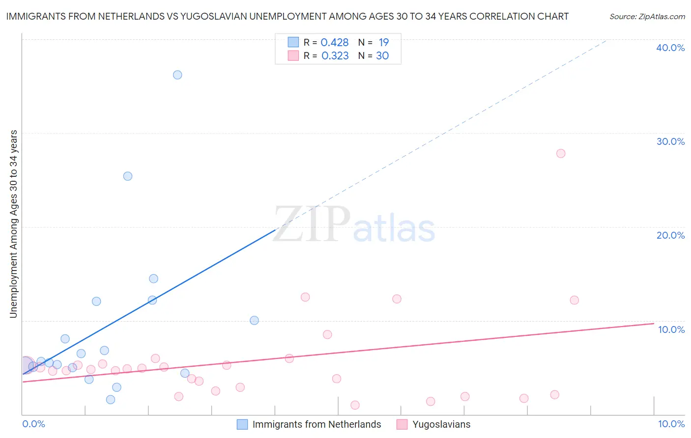 Immigrants from Netherlands vs Yugoslavian Unemployment Among Ages 30 to 34 years