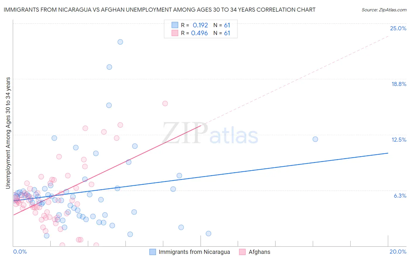 Immigrants from Nicaragua vs Afghan Unemployment Among Ages 30 to 34 years