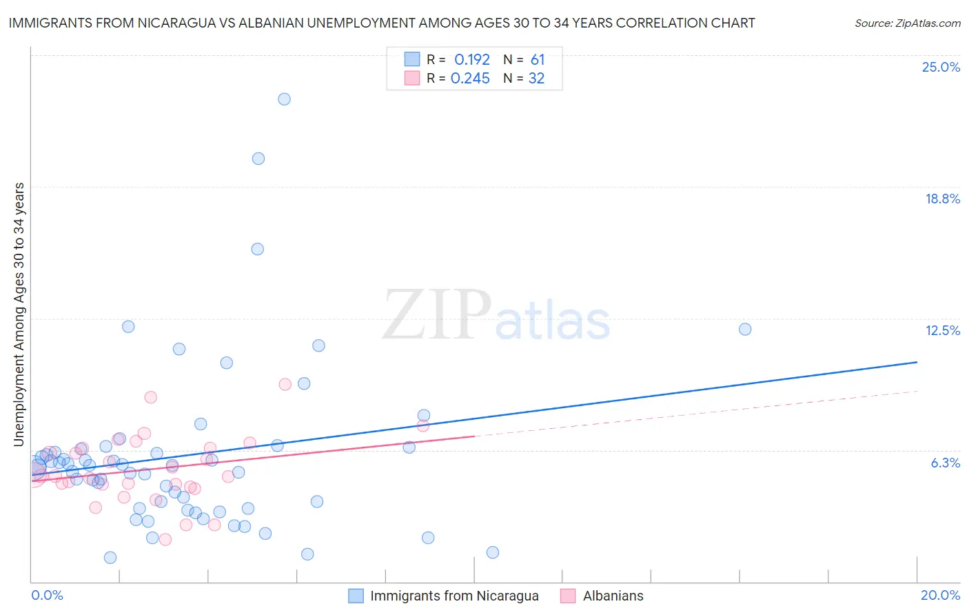 Immigrants from Nicaragua vs Albanian Unemployment Among Ages 30 to 34 years