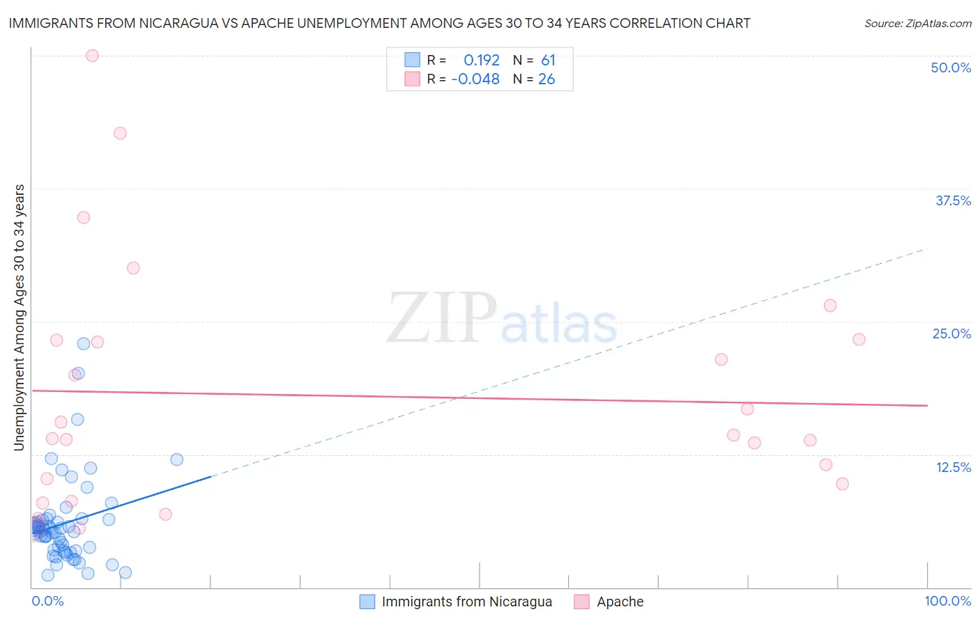 Immigrants from Nicaragua vs Apache Unemployment Among Ages 30 to 34 years