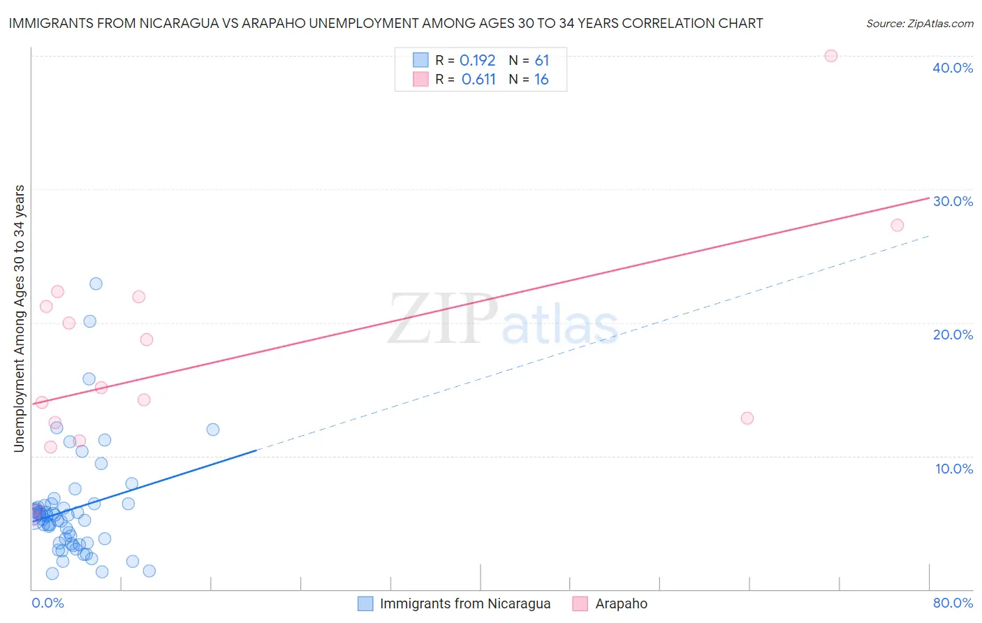 Immigrants from Nicaragua vs Arapaho Unemployment Among Ages 30 to 34 years