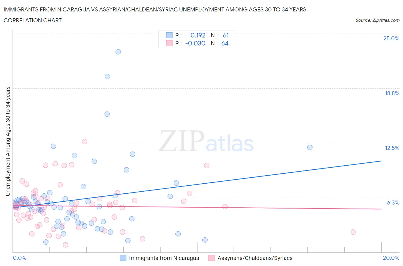 Immigrants from Nicaragua vs Assyrian/Chaldean/Syriac Unemployment Among Ages 30 to 34 years