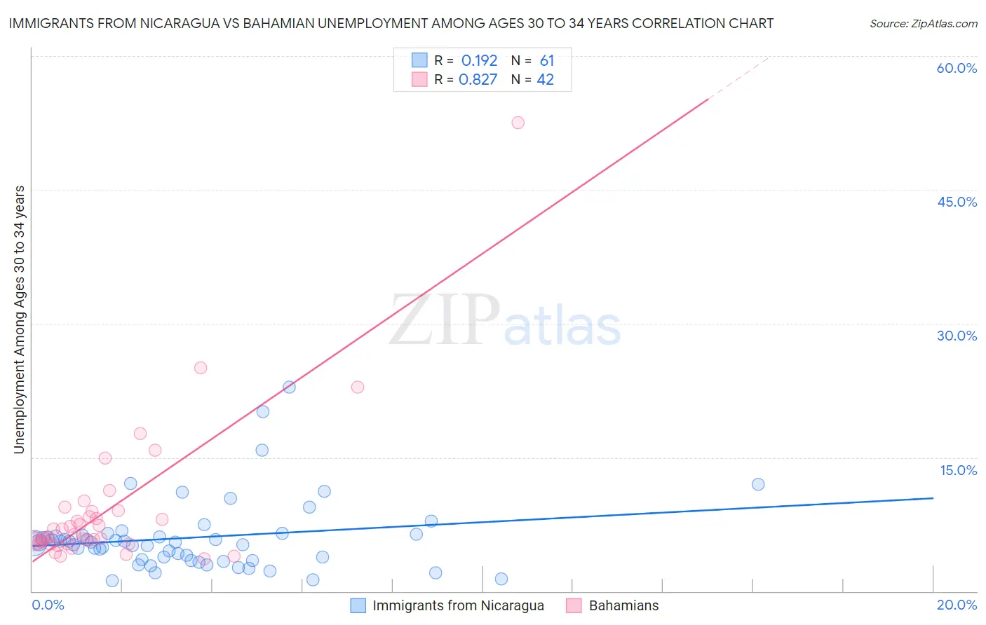 Immigrants from Nicaragua vs Bahamian Unemployment Among Ages 30 to 34 years