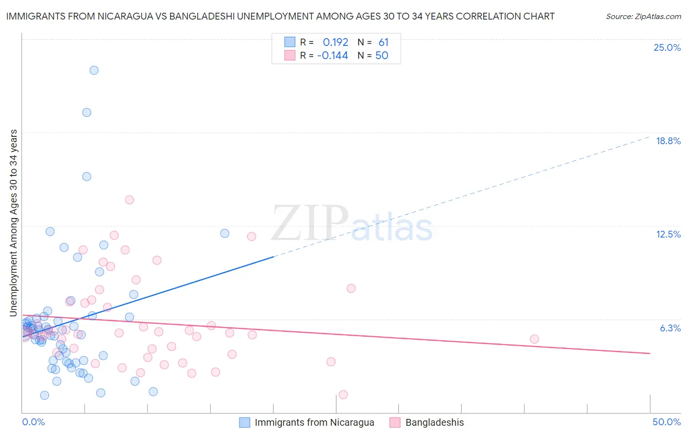 Immigrants from Nicaragua vs Bangladeshi Unemployment Among Ages 30 to 34 years